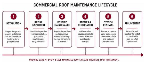 Commercial Roofing Contractor
